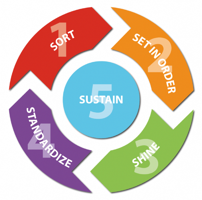 The Five Pillars: Sort, Set in Order, Shine, Standardize, and Sustain