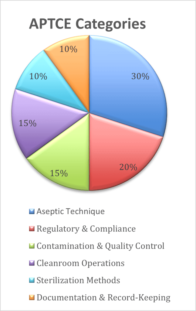 APTCE Categories, Aseptic Technique 30%, Regulatory Compliance 20%, Contamination and Quality Control 15%, Cleanroom Operations 15%, Sterilization Methods 10%, Documentation and Record Keeping 10%
