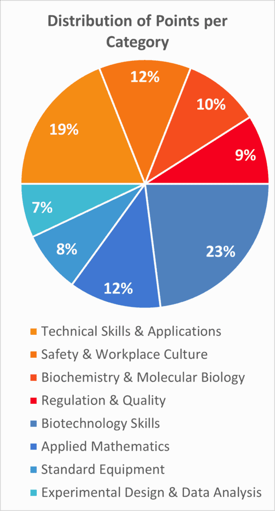 BACE Categories, 19% Technical Skills and Applications, 12% Safety and Workplace Culture, 10% Biochemistry and Molecular Biology, 9% Regulation and Quality, 23% Biotechnology Skills, 12% Applied Mathematics, 8% Standard Equipment, 7% Experimental Design and Analysis
