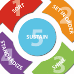 5 Pillars, Sort, Set in Order, Shine, Standardize, Sustain
