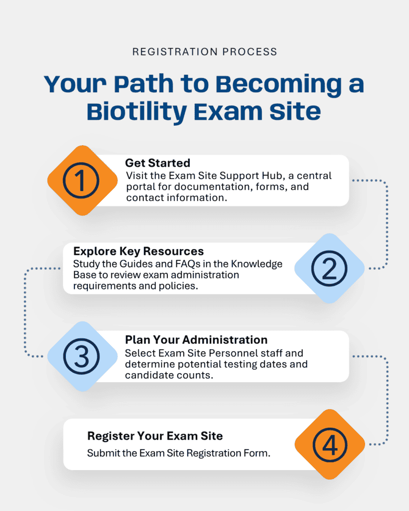 exam site registration proess